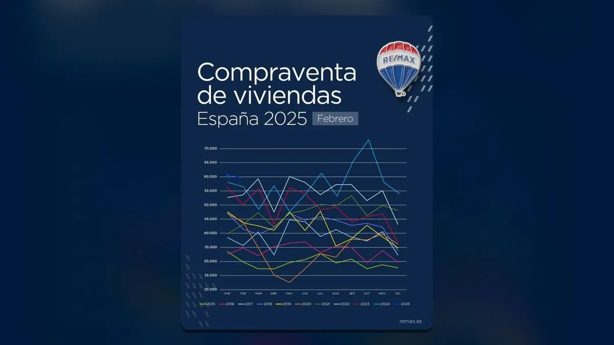 El mercado inmobiliario español en 2025: febrero rompe récords históricos