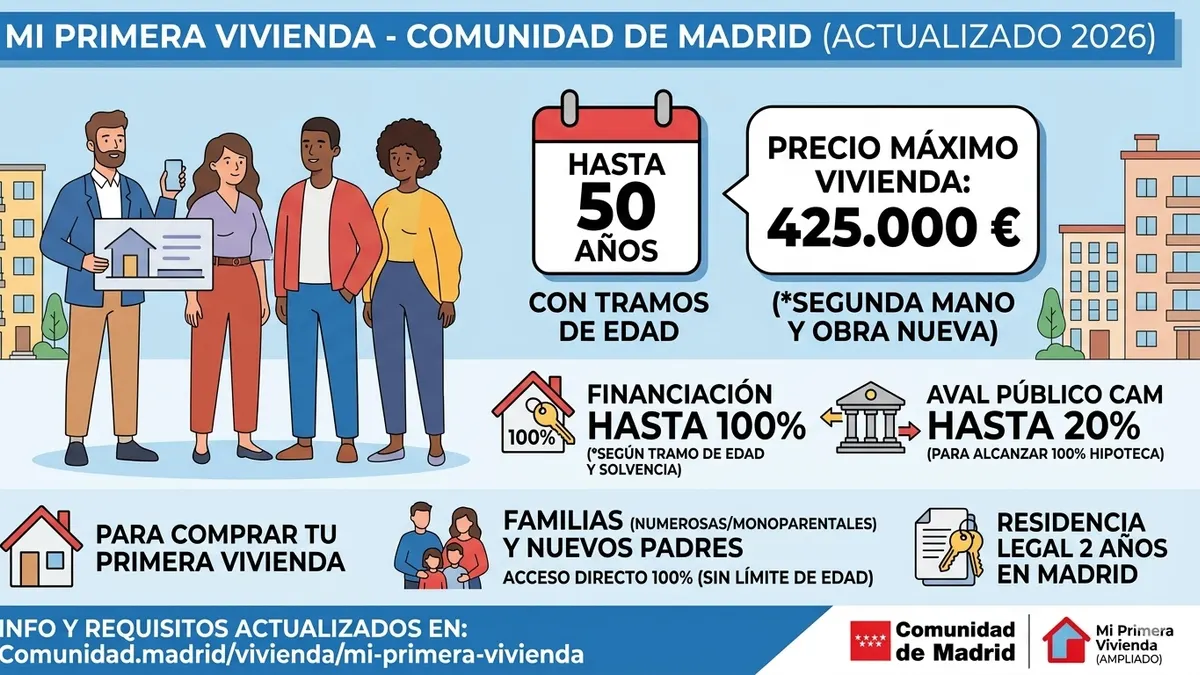 Mi Primera Vivienda Madrid 2026: La guía definitiva de las nuevas ayudas (Hasta 50 años)